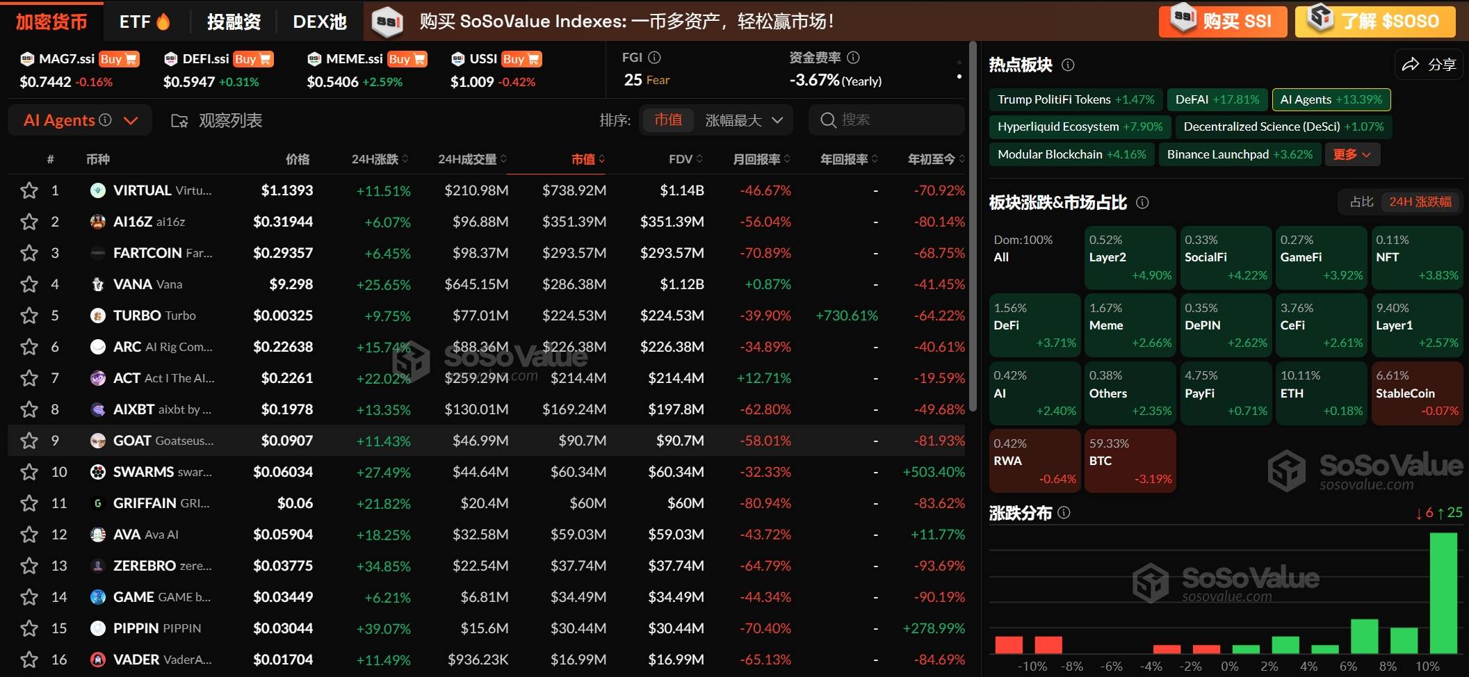 加密市场板块重挫后反弹,AI Agents 板块领涨13.39%