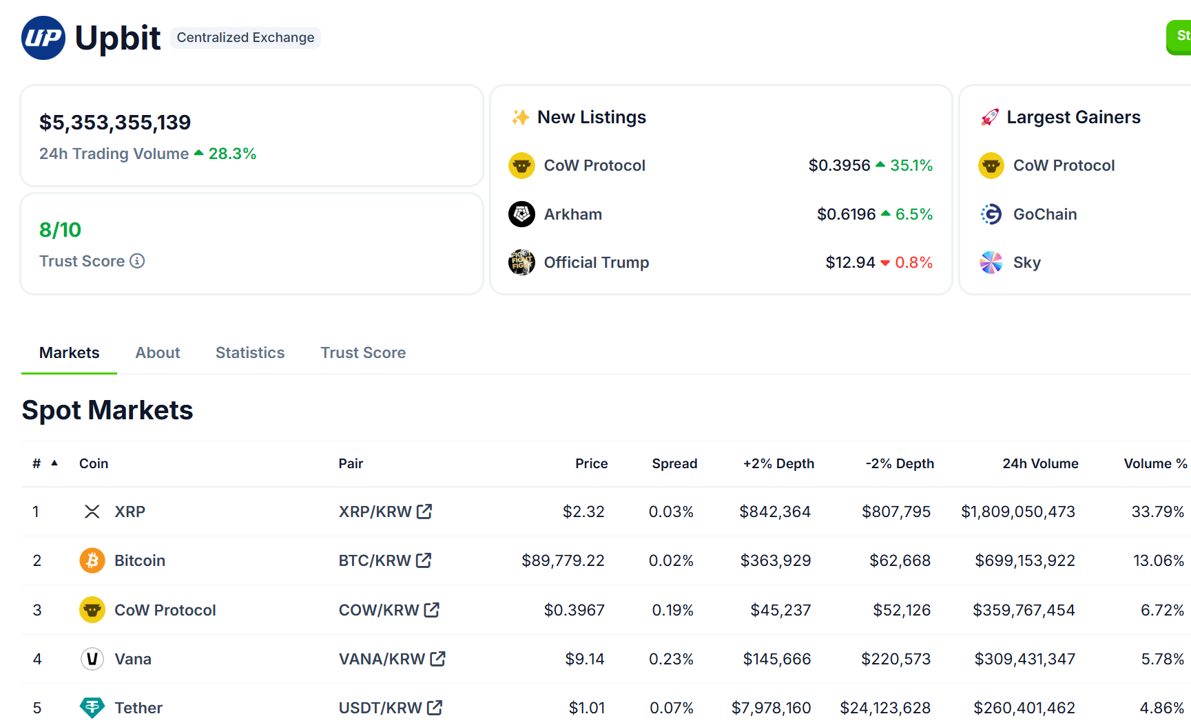 Upbit 24 小时交易量排行：XRP、BTC、COW 位居前三