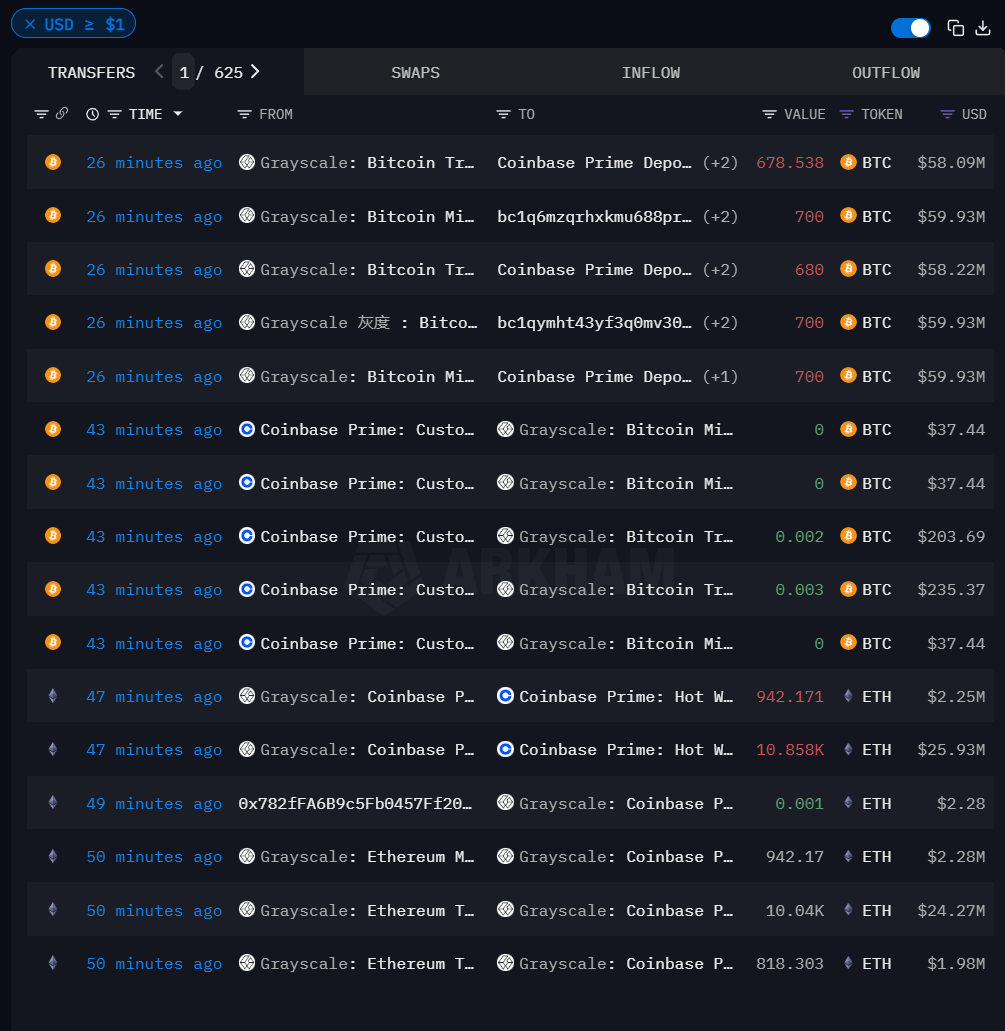 灰度向 Coinbase Prime 热钱包等地址转移逾 1.18 万枚 ETH 以及 3458 枚 BTC
