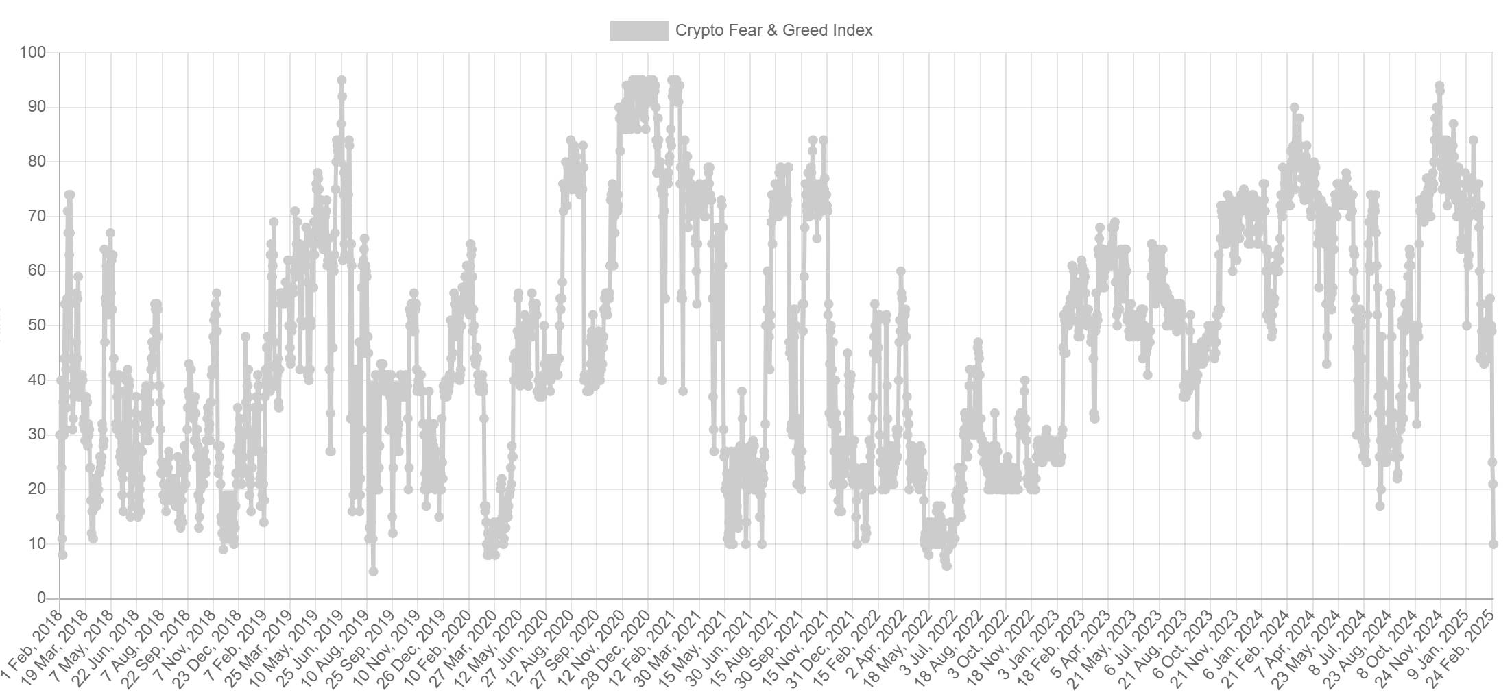 加密货币恐慌与贪婪指数跌至 10，为 2022 年 6 月以来最低水平