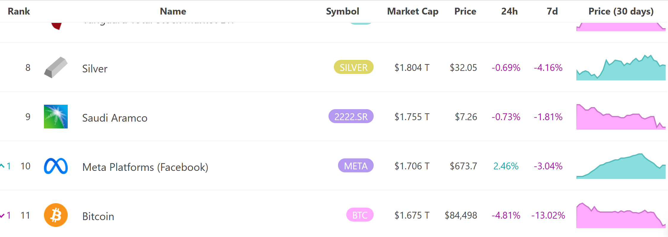 比特币跌出全球资产市值排名前十