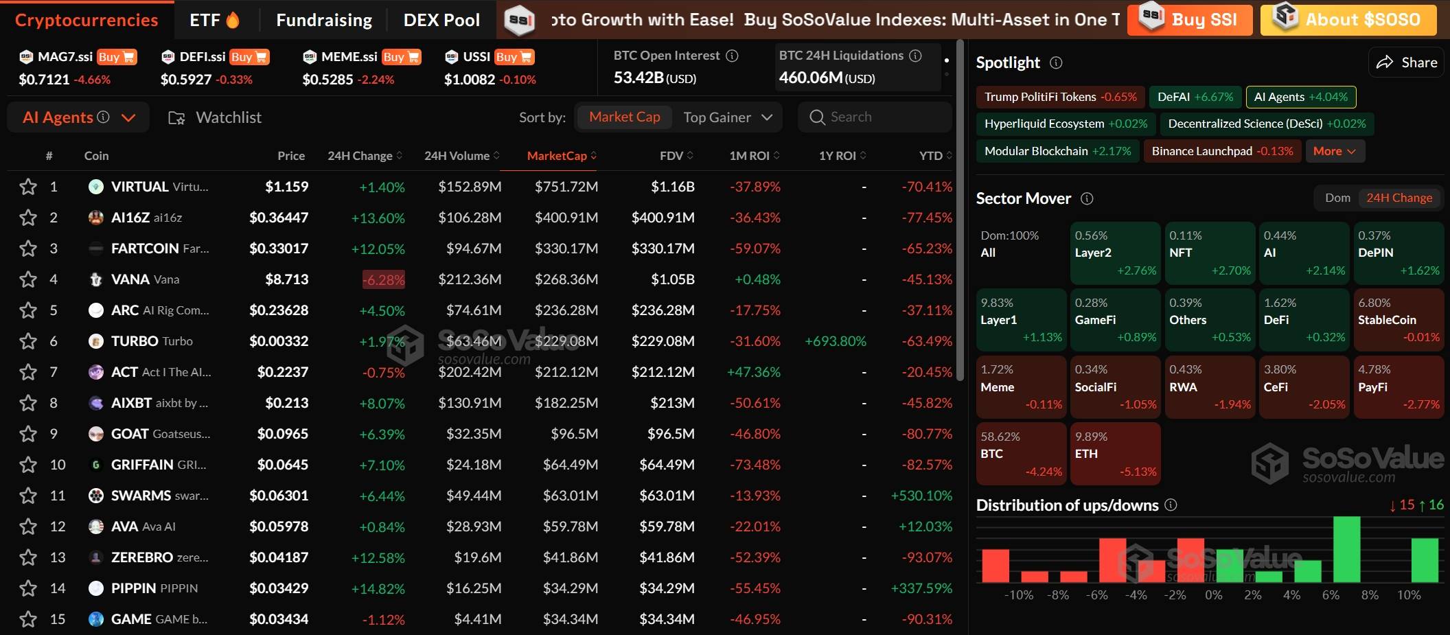 加密市场板块部分反弹,BTC 和 ETH 仍未止跌