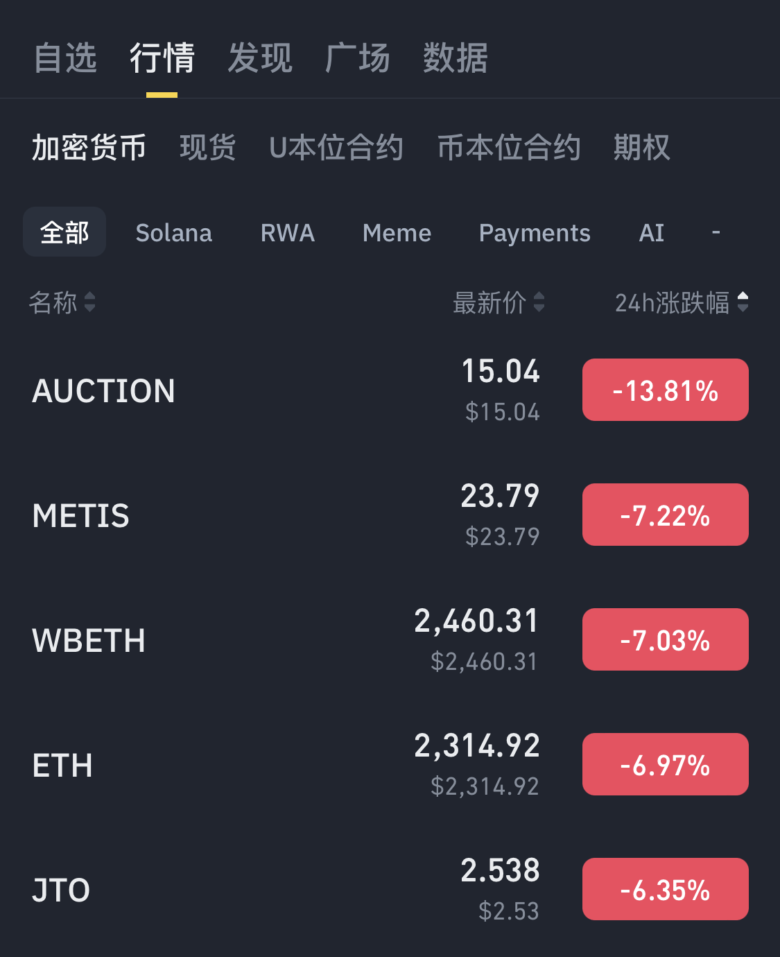 以太坊 24 小时跌幅达 6.97%，暂列 Binance 跌幅榜第四