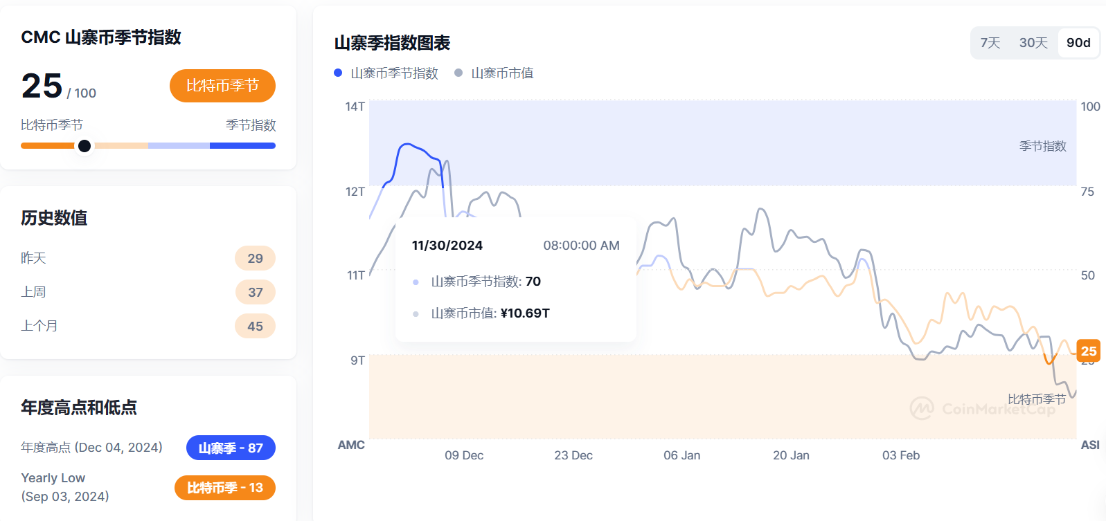 山寨币季节指数降至 25，较昨日下跌 4 点
