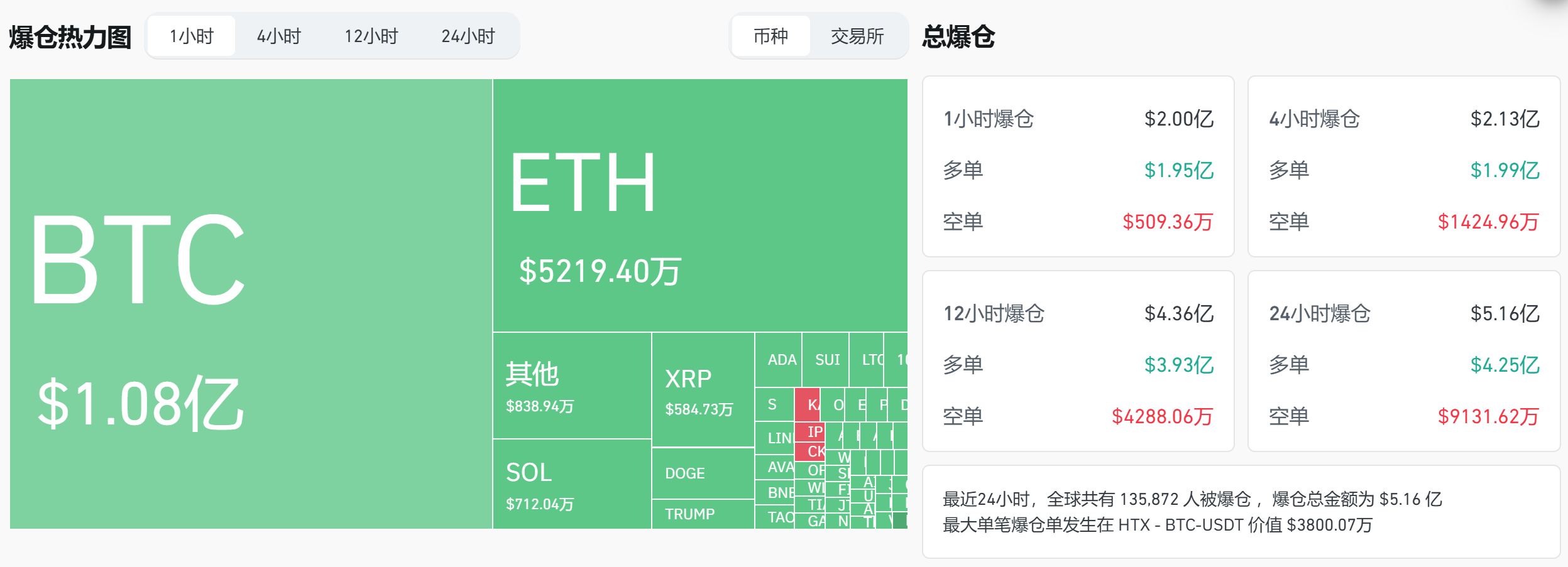 过去 1 小时全网爆仓 2 亿美元，多单爆仓 1.95 亿美元