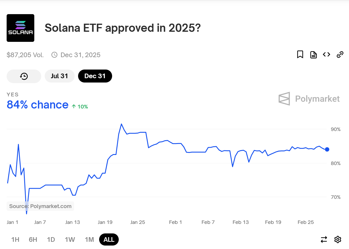 Polymarket 上预测 Solana ETF 年底前获批的概率达 84%