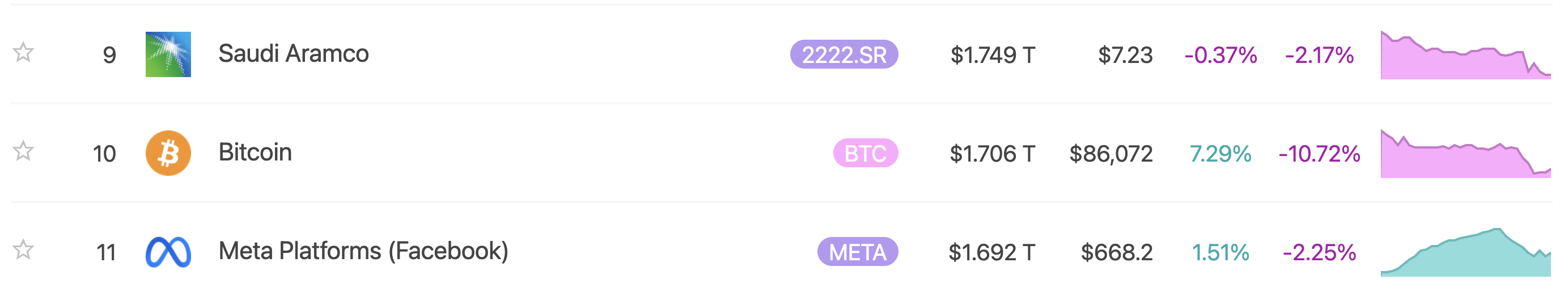 比特币重返全球资产市值排名前 10 名