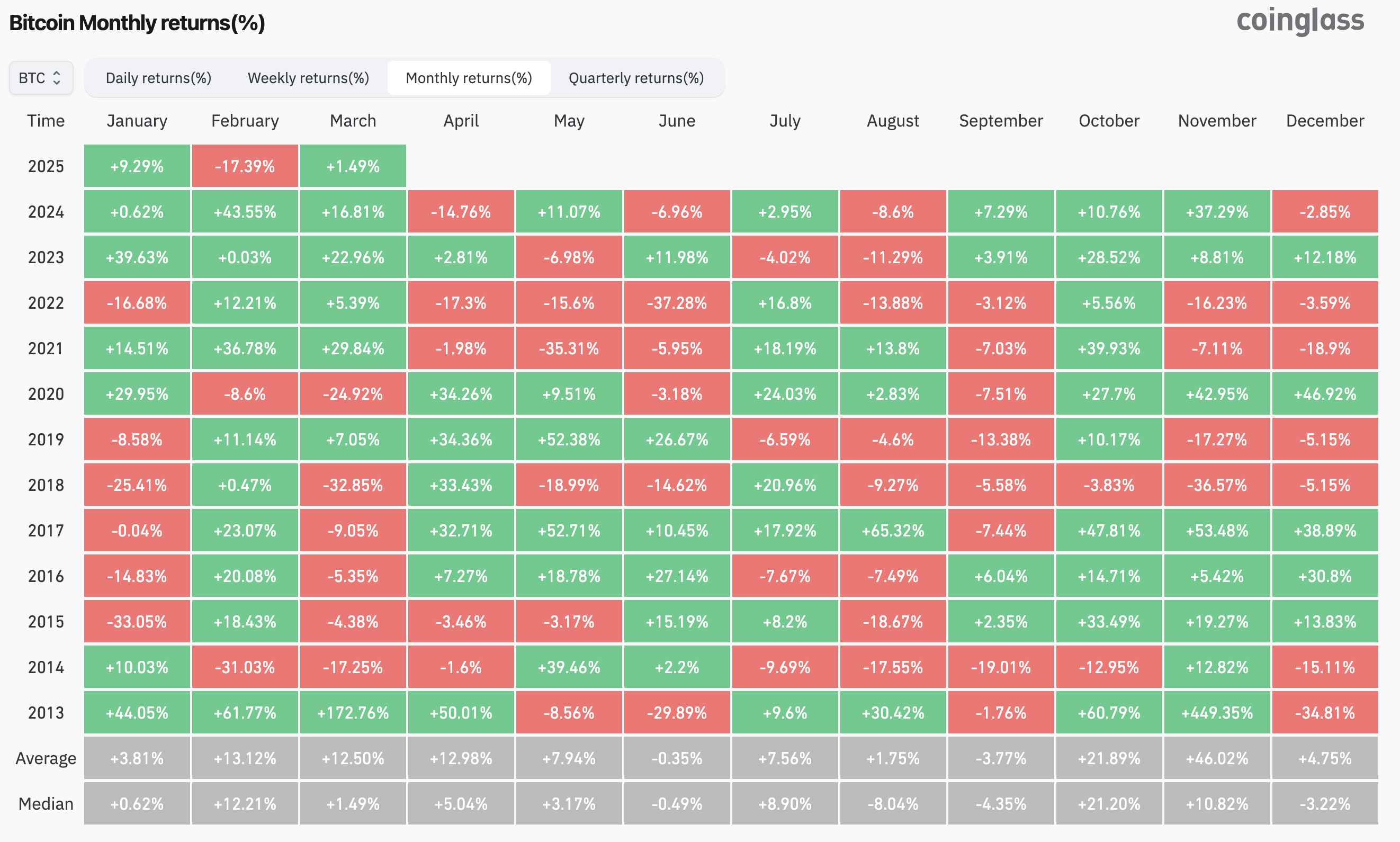 数据：比特币二月份回报率为 -17.39%