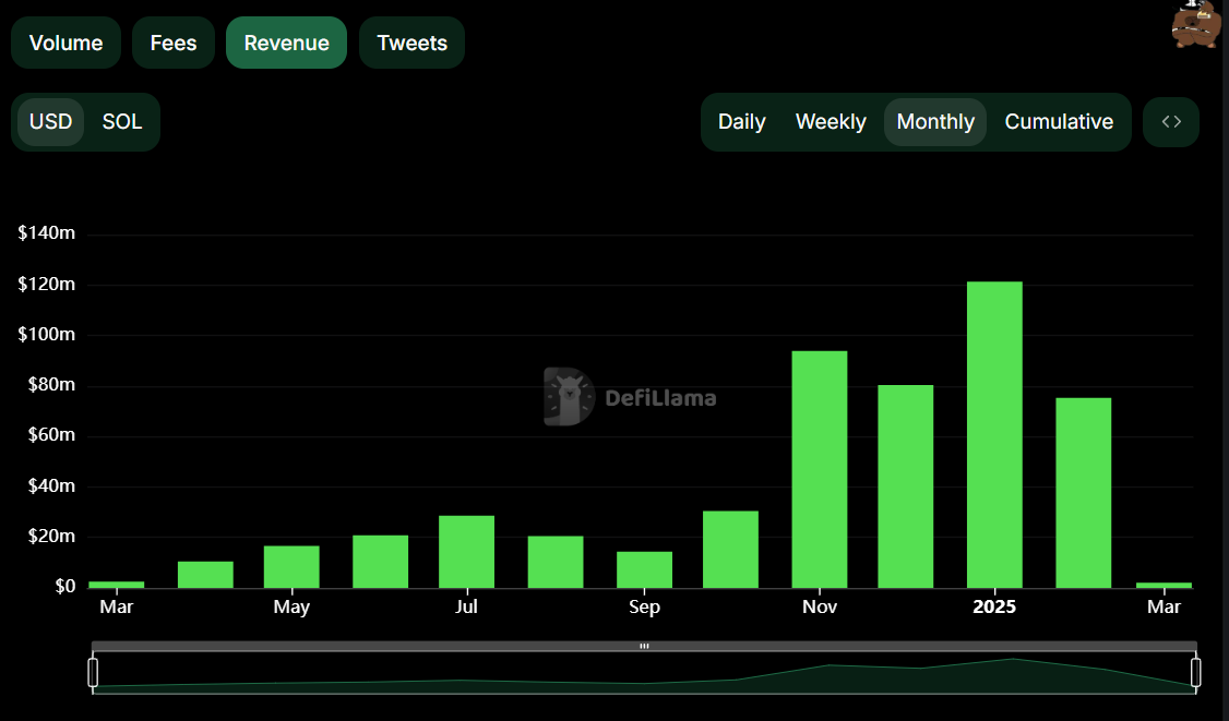 数据：pump.fun 2 月份收入环比下降 38%