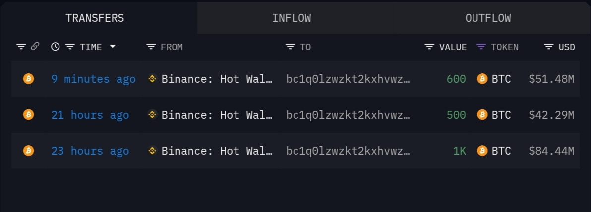 某巨鲸 24 小时内从币安提取 2100 枚比特币，价值约 1.8 亿美元