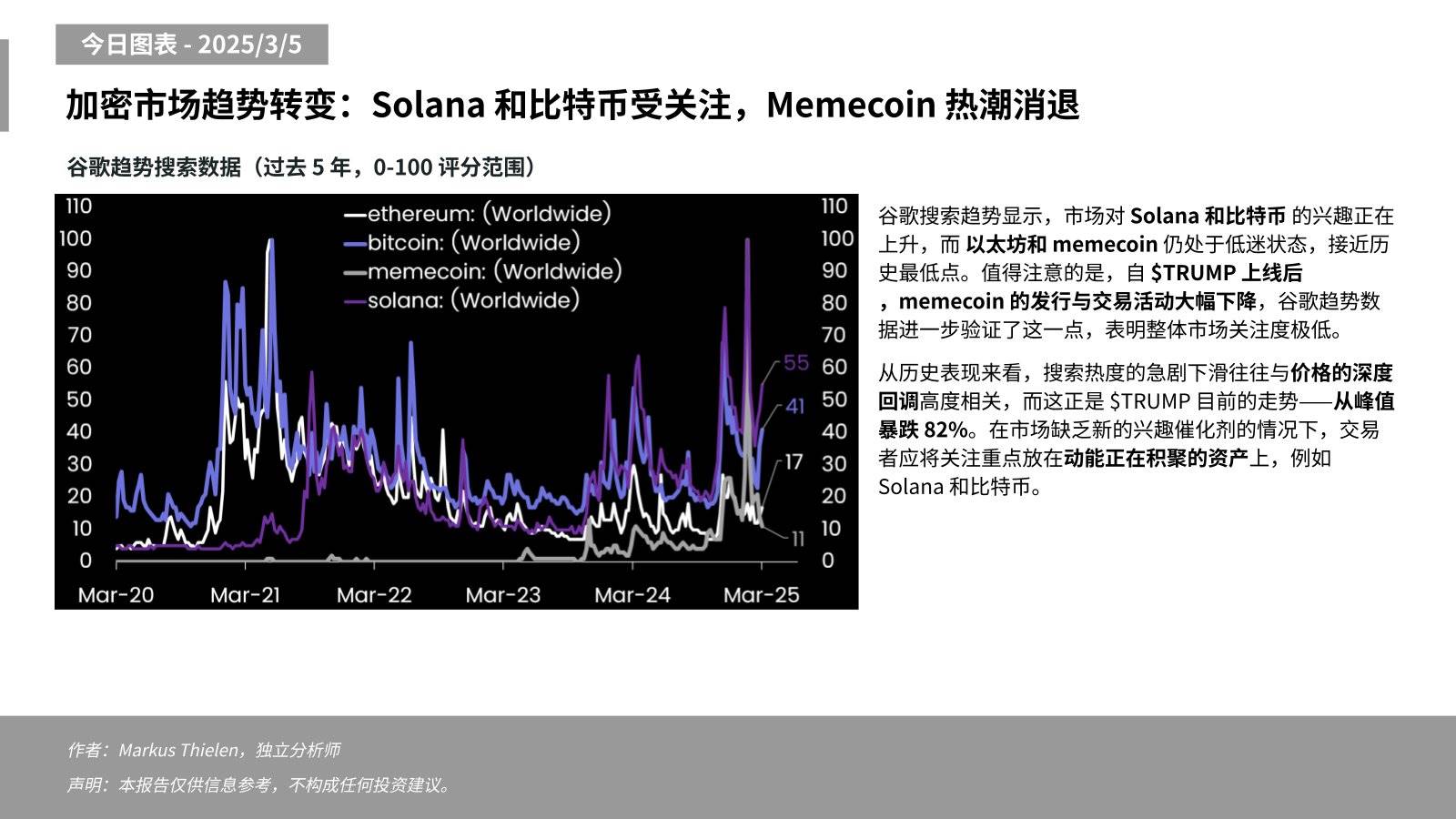 Matrixport:交易者应将注意力转向动能正在积聚的资产,如 Solana 和比特币