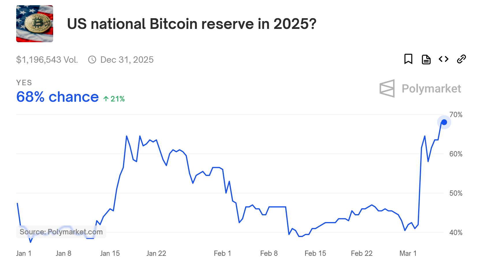 Polymarket 上预测美国年内建立国家比特币储备的概率激增至 68%