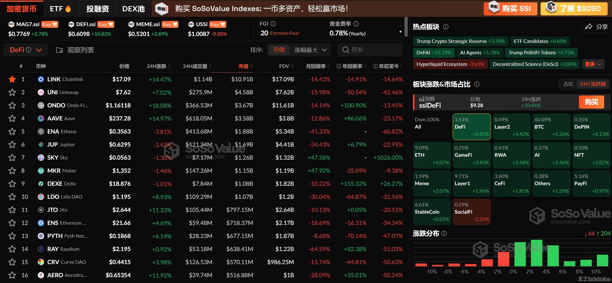 加密市场板块连续两日上涨,DeFi 板块涨超 7%,BTC 重返 90m000 美元上方
