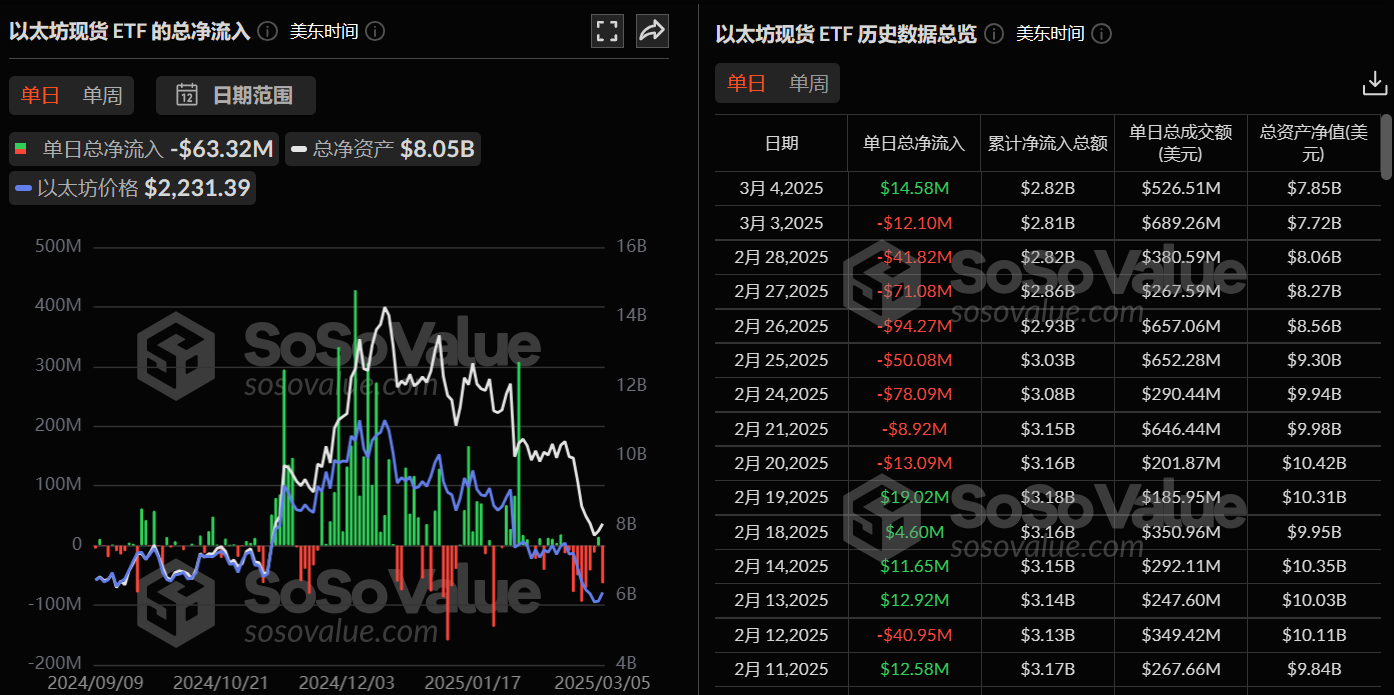 以太坊现货 ETF 昨日总净流出 6332.02 万美元,ETF 净资产比率达 2.99%