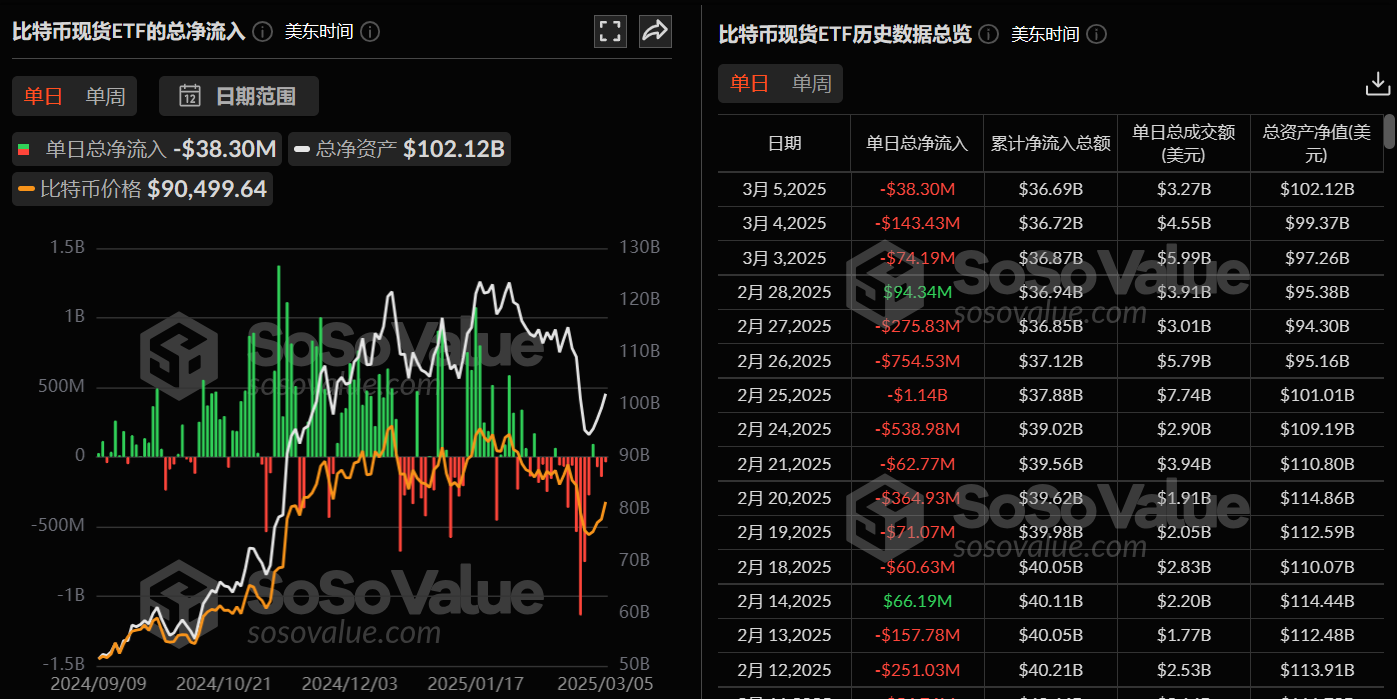 比特币现货 ETF 昨日总净流出 3829.58 万美元,ETF 净资产比率达 5.69%