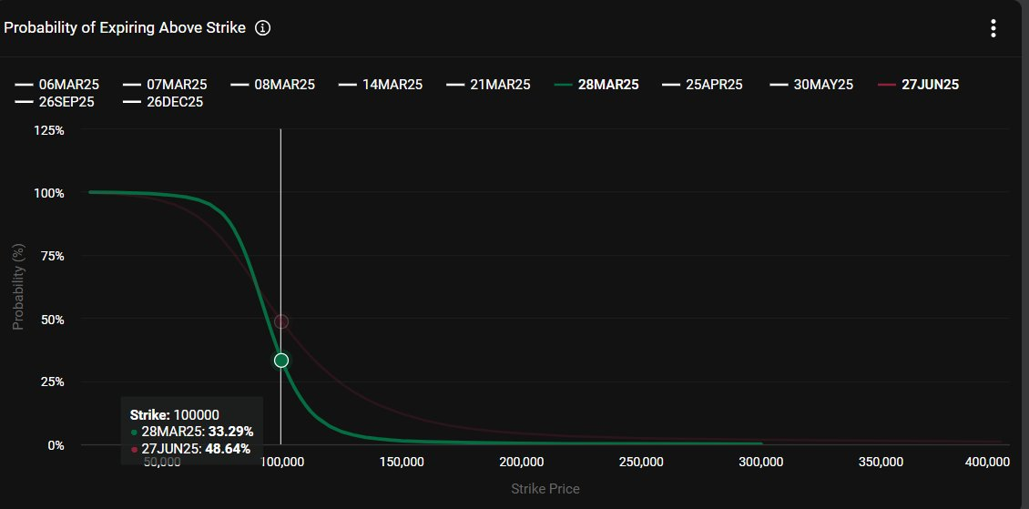 Deribit亚太商务负责人：期权市场数据预测3月底BTC回到10万美元的可能性是33.3%