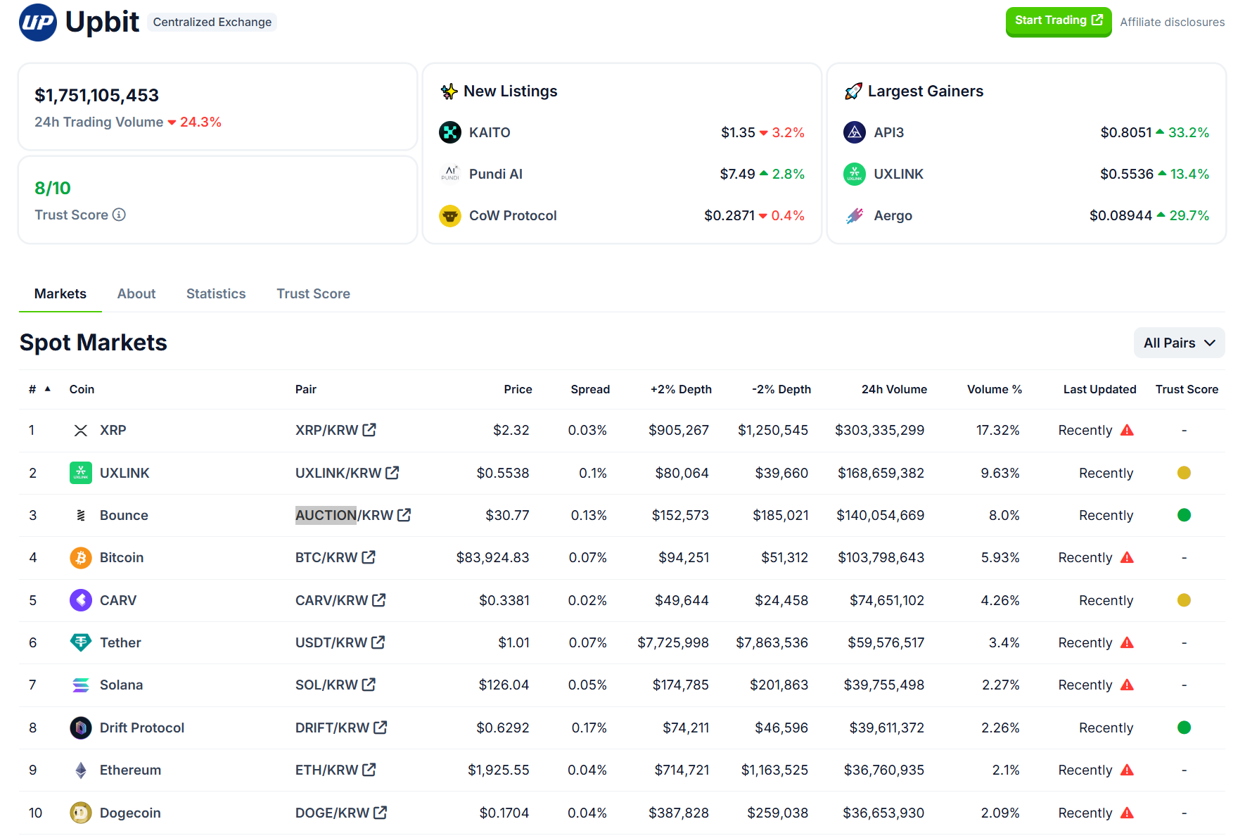 Upbit 24 小时交易量排行:XRP、UXLINK、AUCTION、BTC、CARV 位居前五