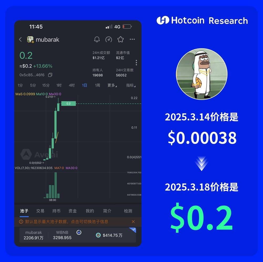 Hotcoin 热币交易所 24 小时热门新币排行,$MUBARAK 最高涨幅达 301.41%