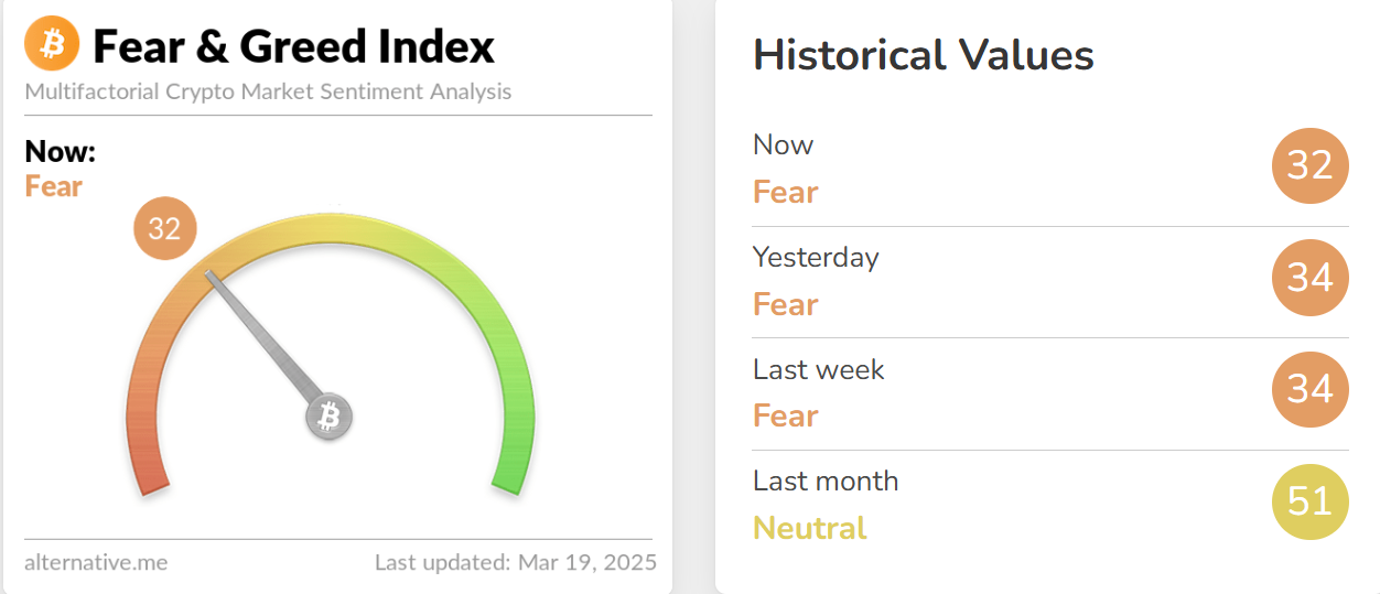 今日恐慌与贪婪指数降至 32，处于「恐慌状态」