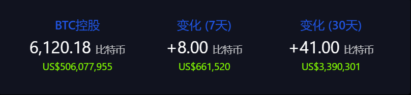 数据：萨尔瓦多近 7 日共增持 8 枚比特币，均价 82,892 美元，总持仓达 6120.18 枚
