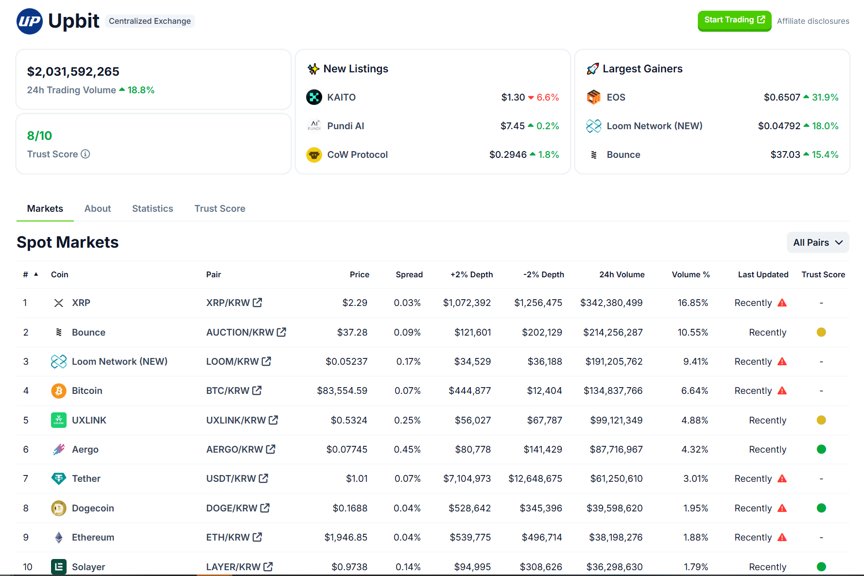 Upbit 24 小时交易量上升 18.8%,其中 XRP、AUCTION、LOOM、BTC、UXLINK 交易量排行前五