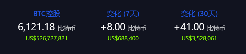 萨尔瓦多 9 小时之前增持 1 枚比特币，总持仓达 6121.18 枚