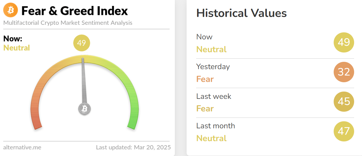 今日恐慌与贪婪指数为升 17 点至 49，转为「中性状态」