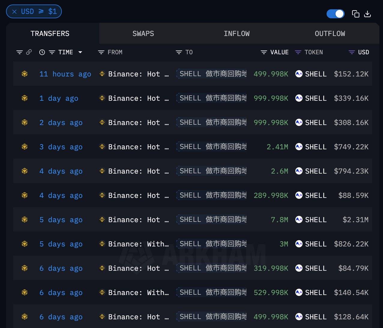 分析师：SHELL 代币回购计划已完成 74%，回购地址 SHELL 余额达 1995 万枚