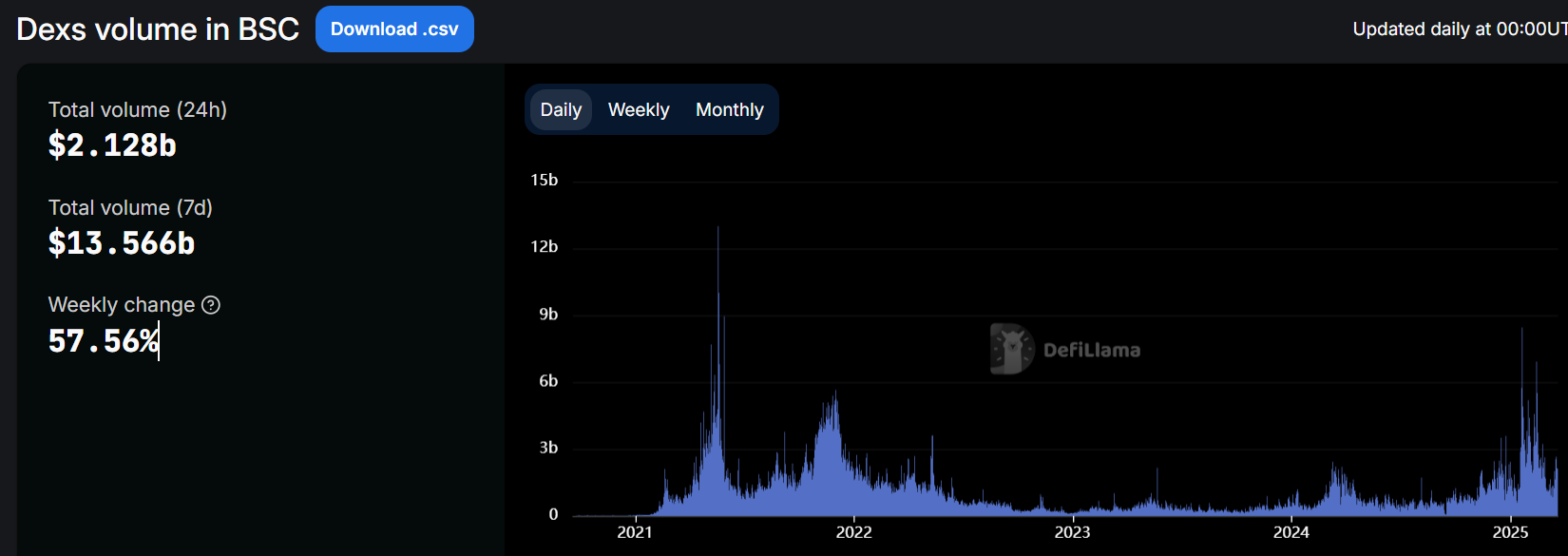 数据:BNB Chain 独立地址数达 5.31 亿个,24 小时 DEX 交易量达 21.2 亿美元,均位于榜首