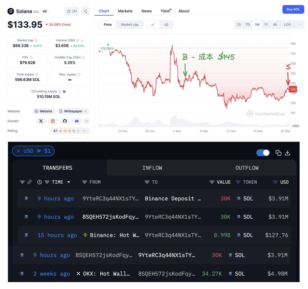 某 SOL 鲸鱼疑似割肉 3 万枚 SOL，预计亏损超 45 万美元