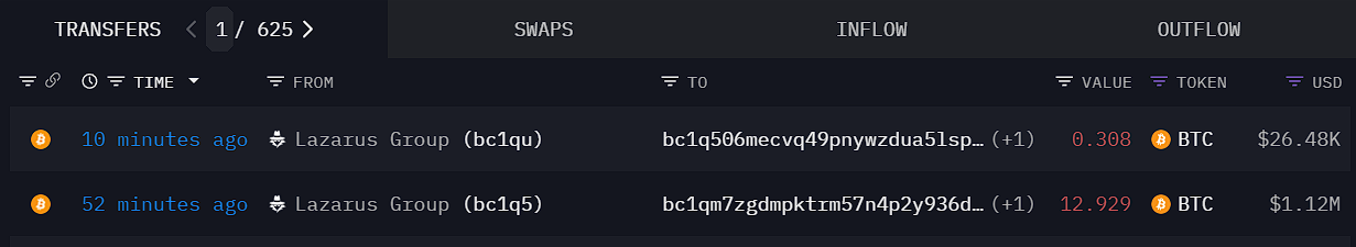 Lazarus Group 地址过去 1 小时内向两个匿名地址转入 13.237 枚比特币
