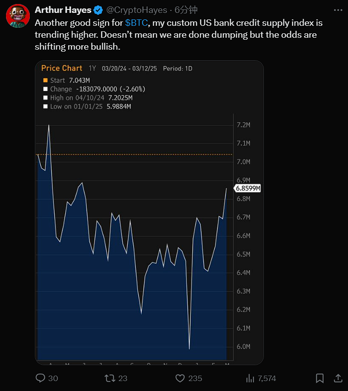 Arthur Hayes：美国银行信贷供应指数正在走高，或利好比特币