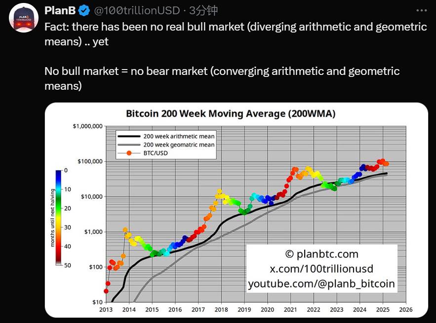 PlanB：目前还没有出现真正的牛市