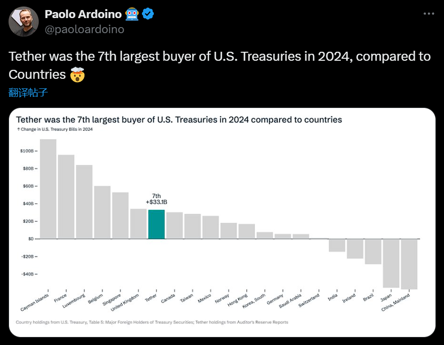 Tether CEO：Tether 为 2024 年美国国债第七大买家