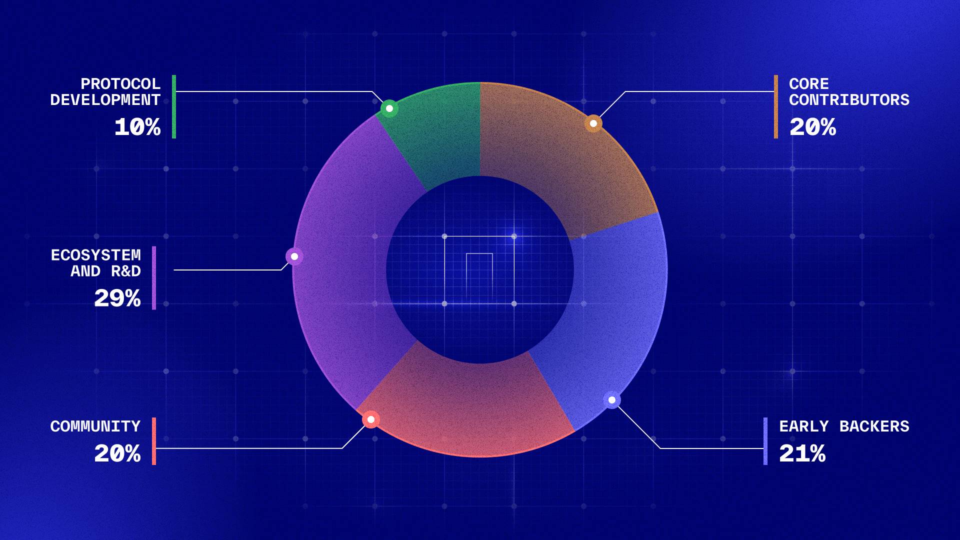 Nillion 公布 $NIL 代币经济模型:总供应量 10 亿枚,社区占 20%