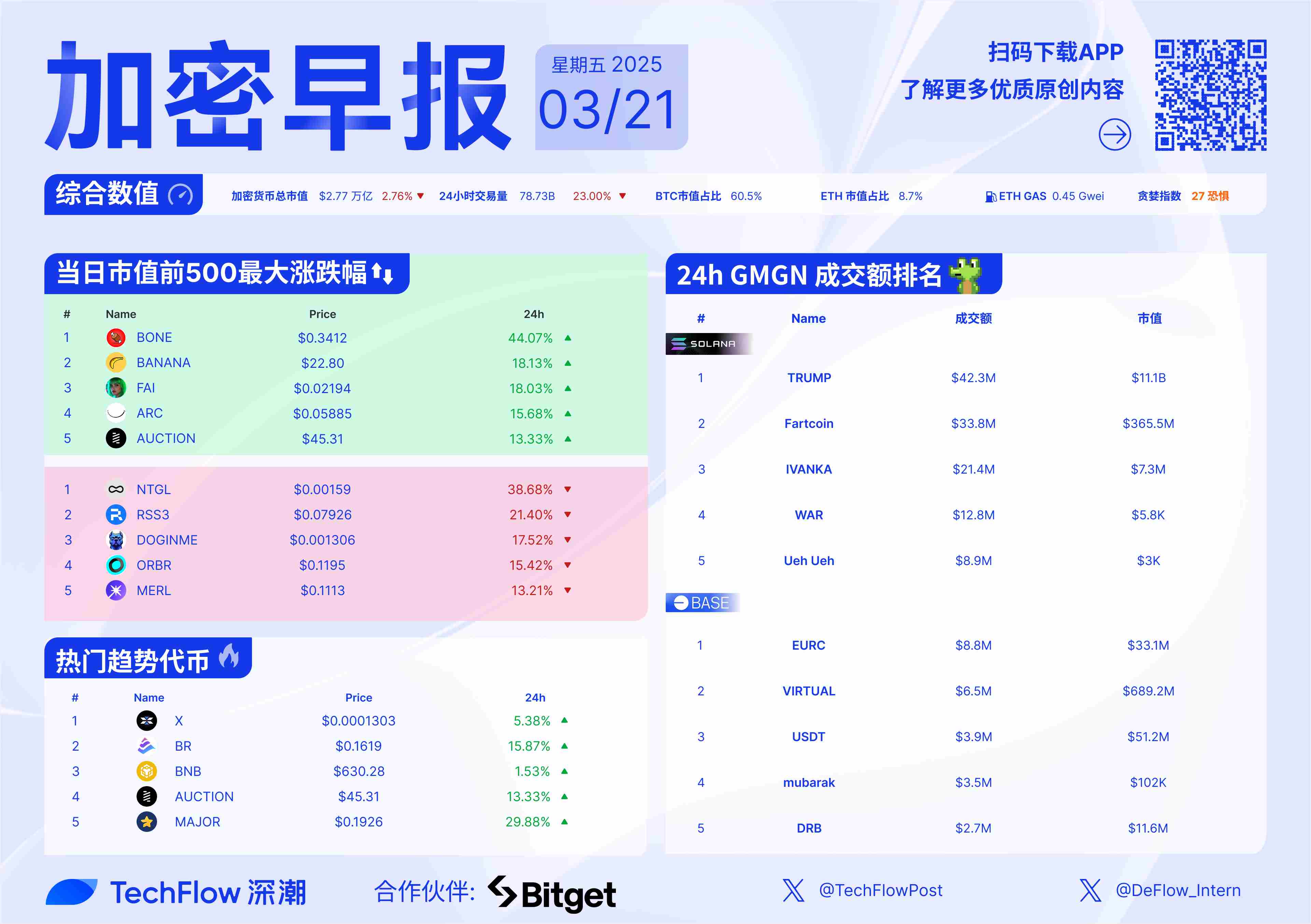 加密早报：币安 Launchpool 将上线 Nillion（NIL），pump.fun 推出 DEX 平台 PumpSwap