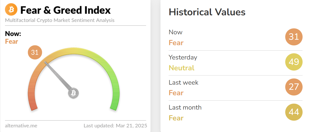 今日恐慌与贪婪指数降 18 点至 31，转为「恐慌状态」