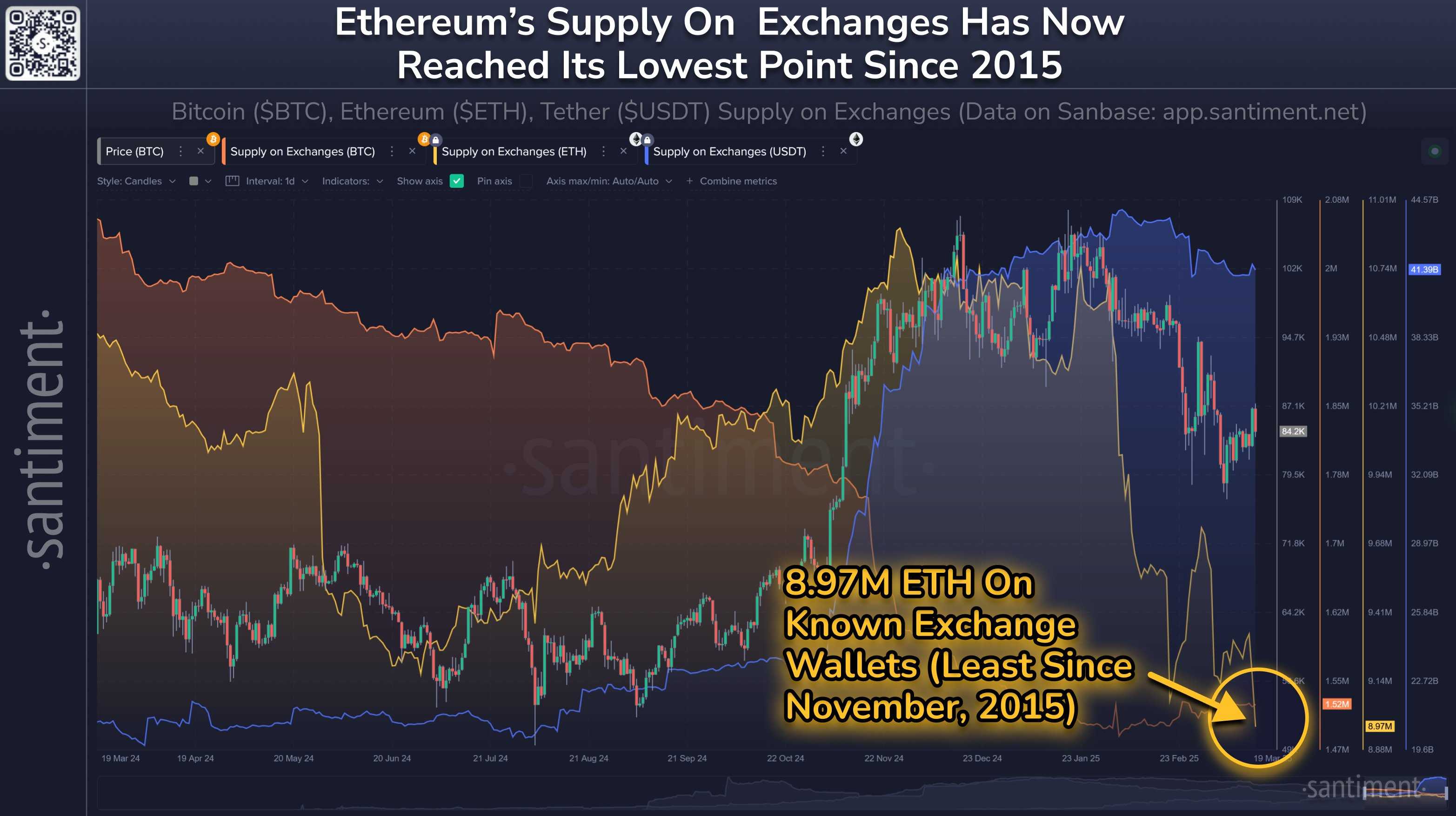 Santiment：加密交易所中的 ETH 可用供应量降至 897 万枚，创十年新低