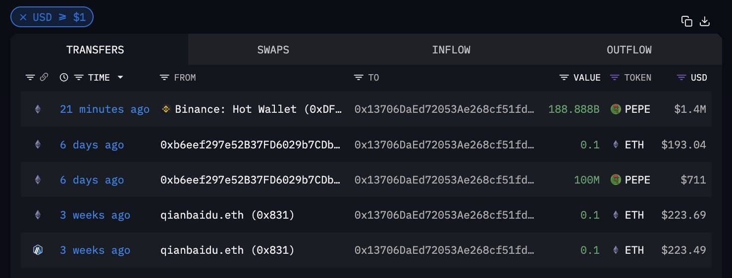 某鲸鱼 20 分钟前建仓 1888 亿枚 PEPE，价值 140 万美元