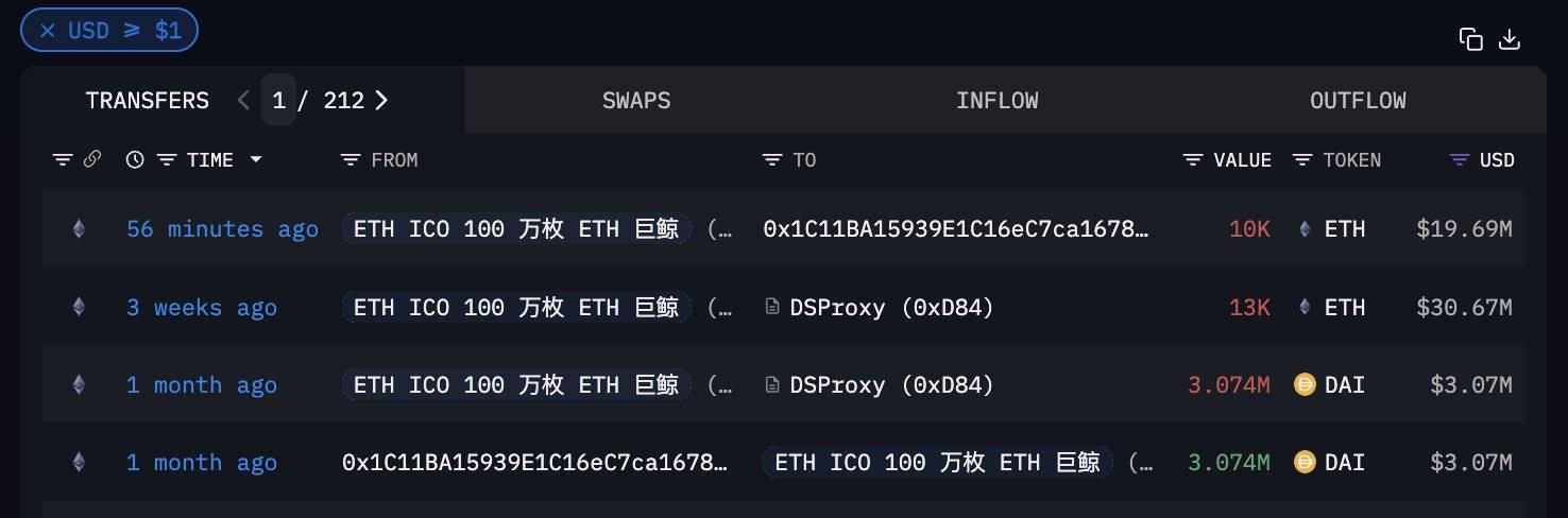 某以太坊 ICO 巨鲸转移 10,000 枚 ETH,或将在近期抛售
