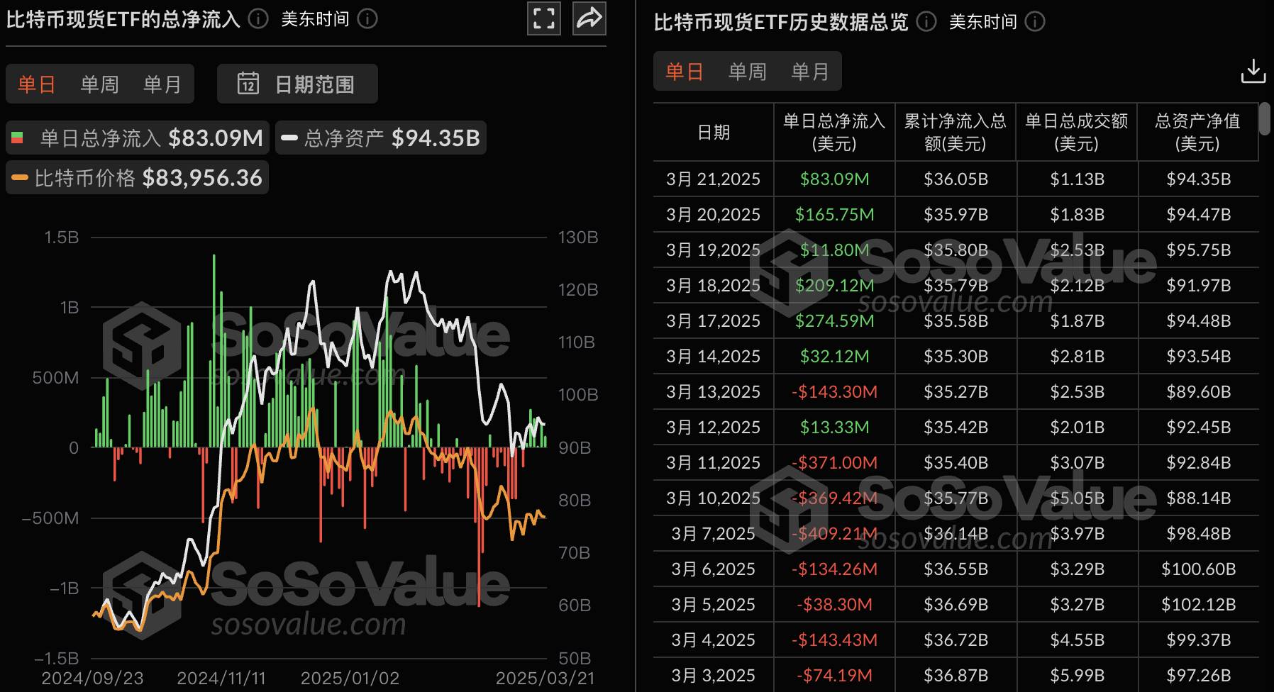 昨日美国比特币现货 ETF 净流入 8309.19 万美金,以太坊现货 ETF 净流出 1863.09 万美金