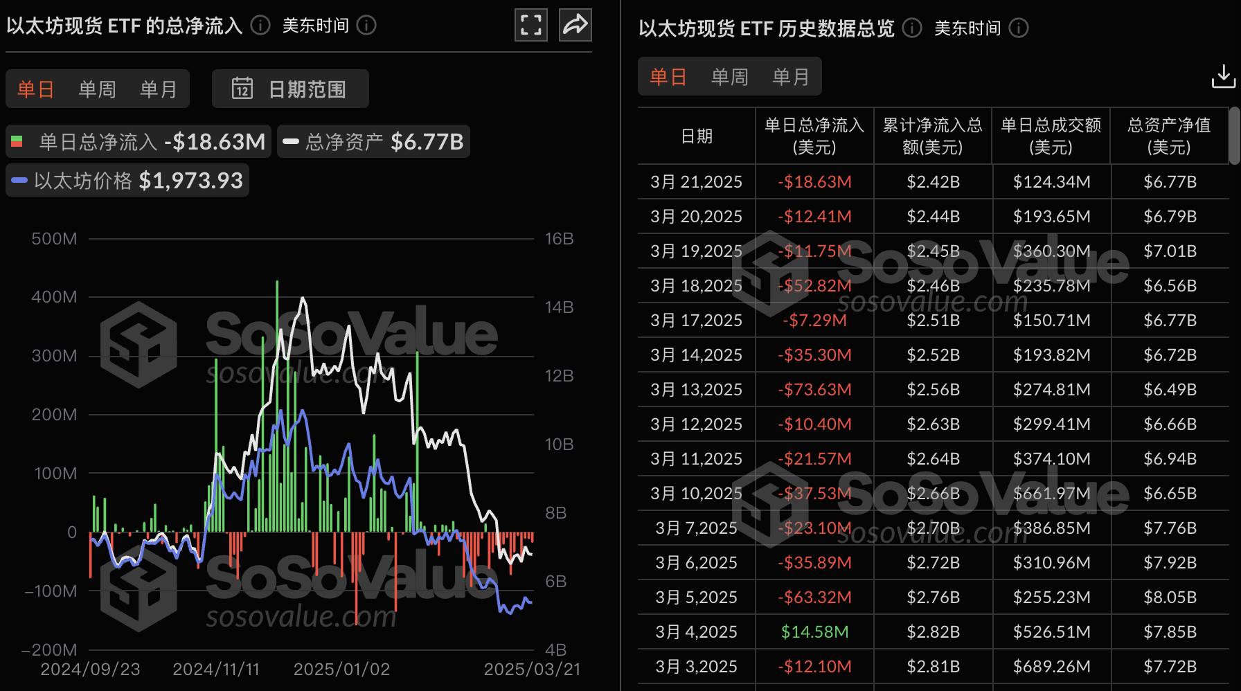 昨日美国比特币现货 ETF 净流入 8309.19 万美金,以太坊现货 ETF 净流出 1863.09 万美金
