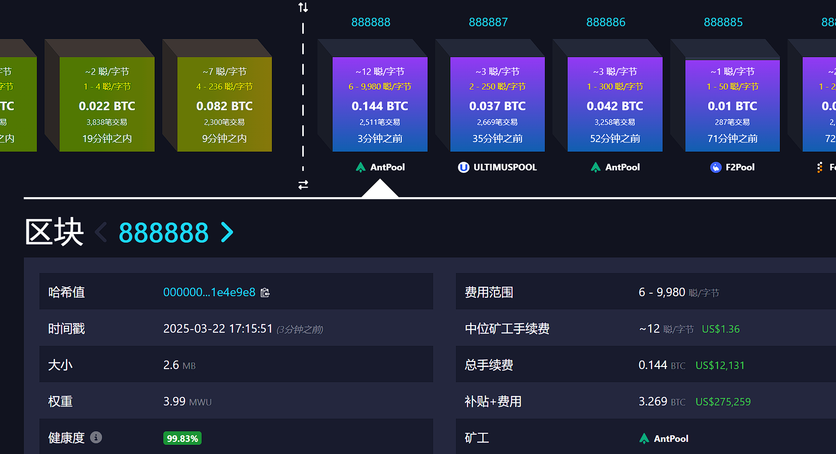 比特币第 888,888 个区块刚刚已被开采