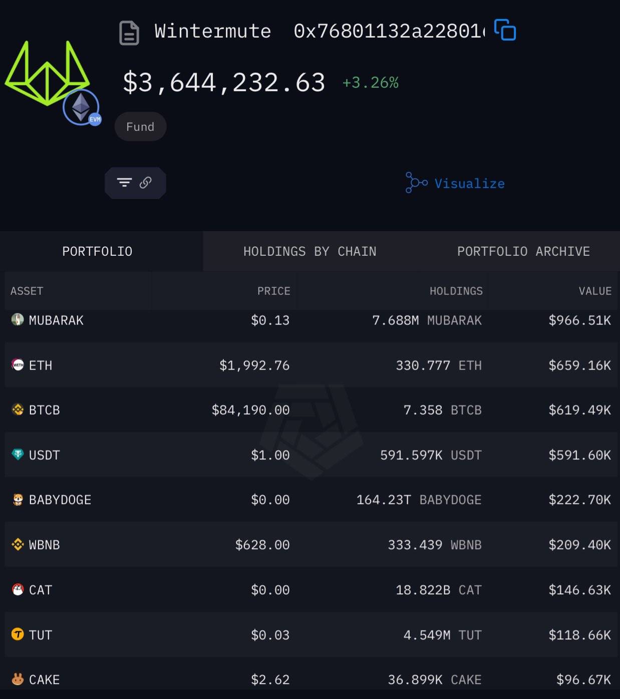 Wintermute 或为 $MUBARAK 做市商,持有价值约 96.6 万美元代币