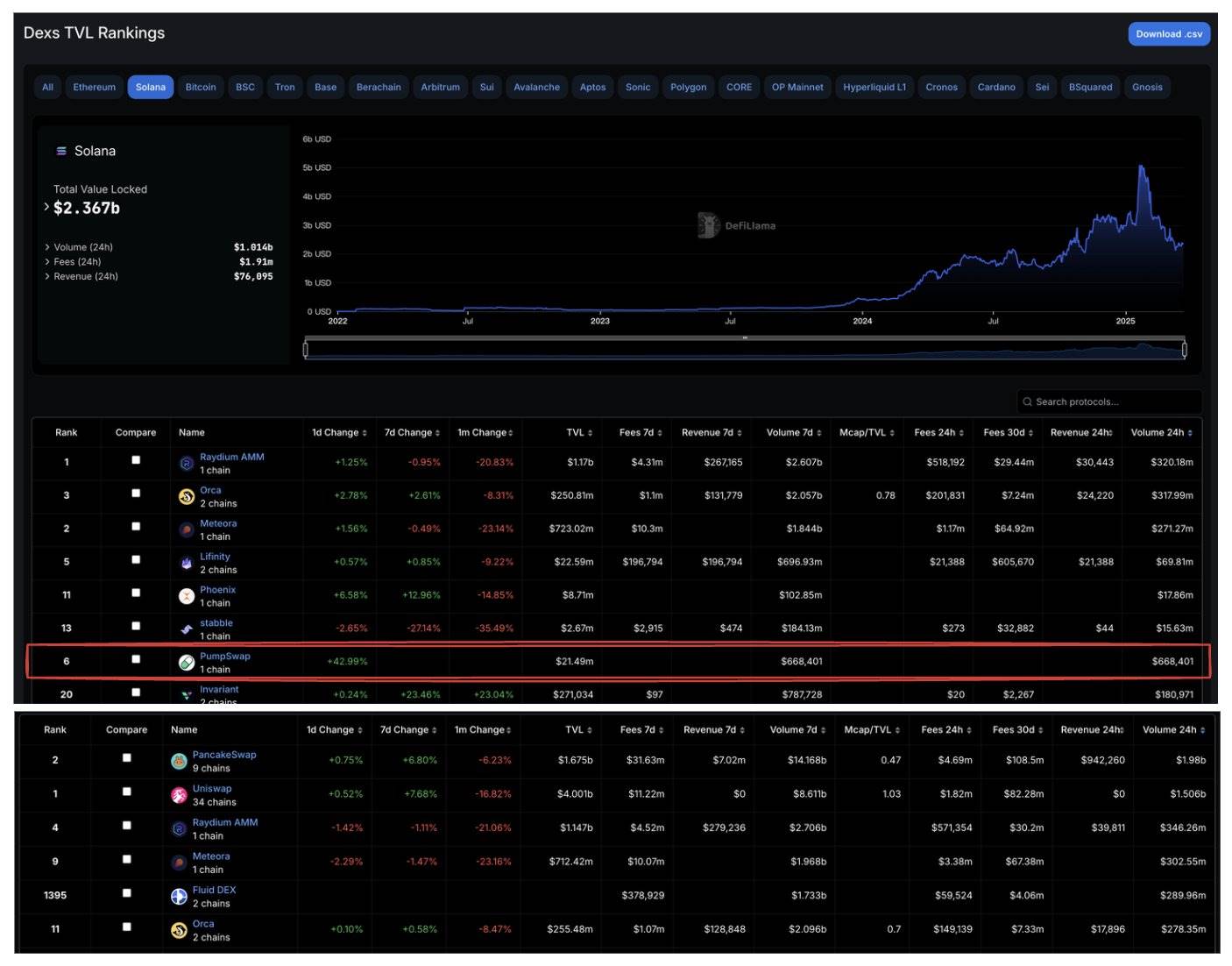 数据:PumpSwap 上线首日交易量 66.8 万美元,仅占 Raydium 的 0.2%