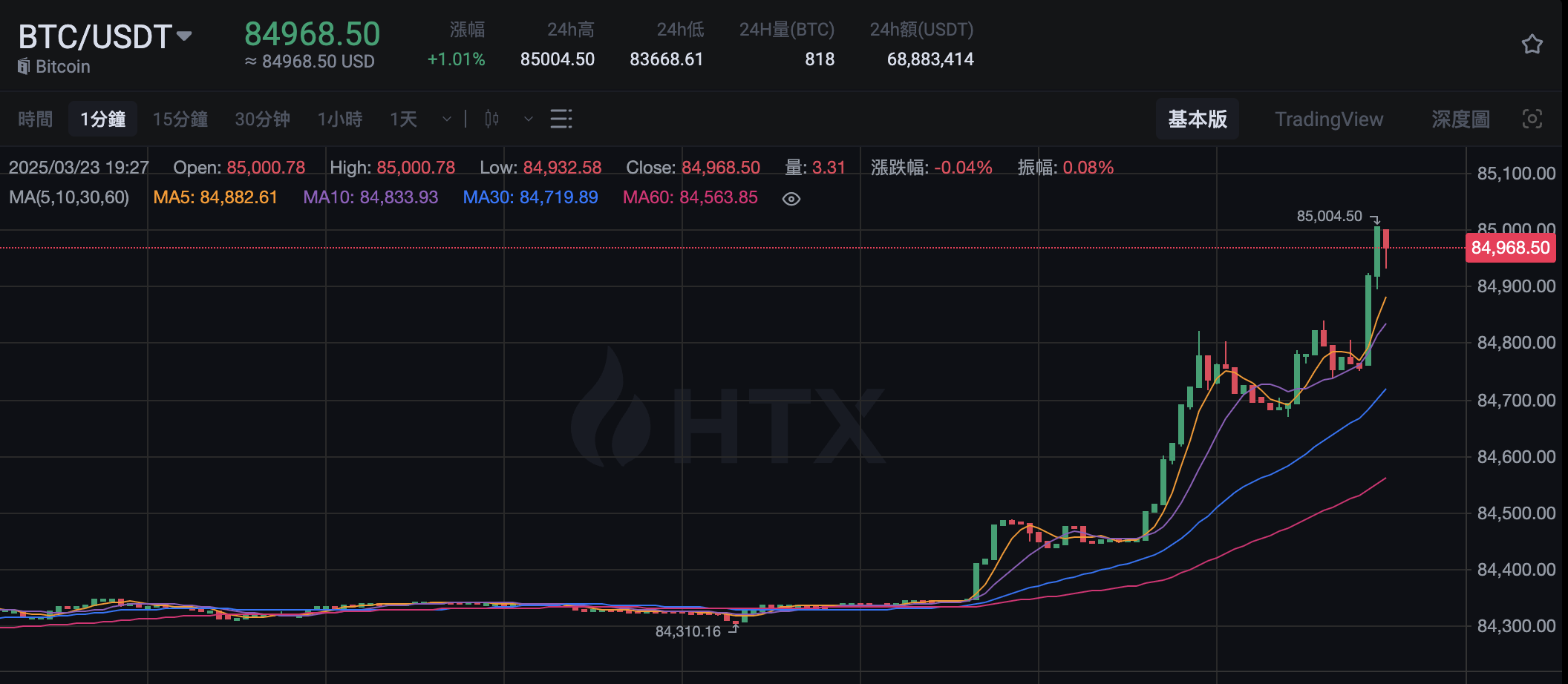行情：BTC 突破 85,000 美元