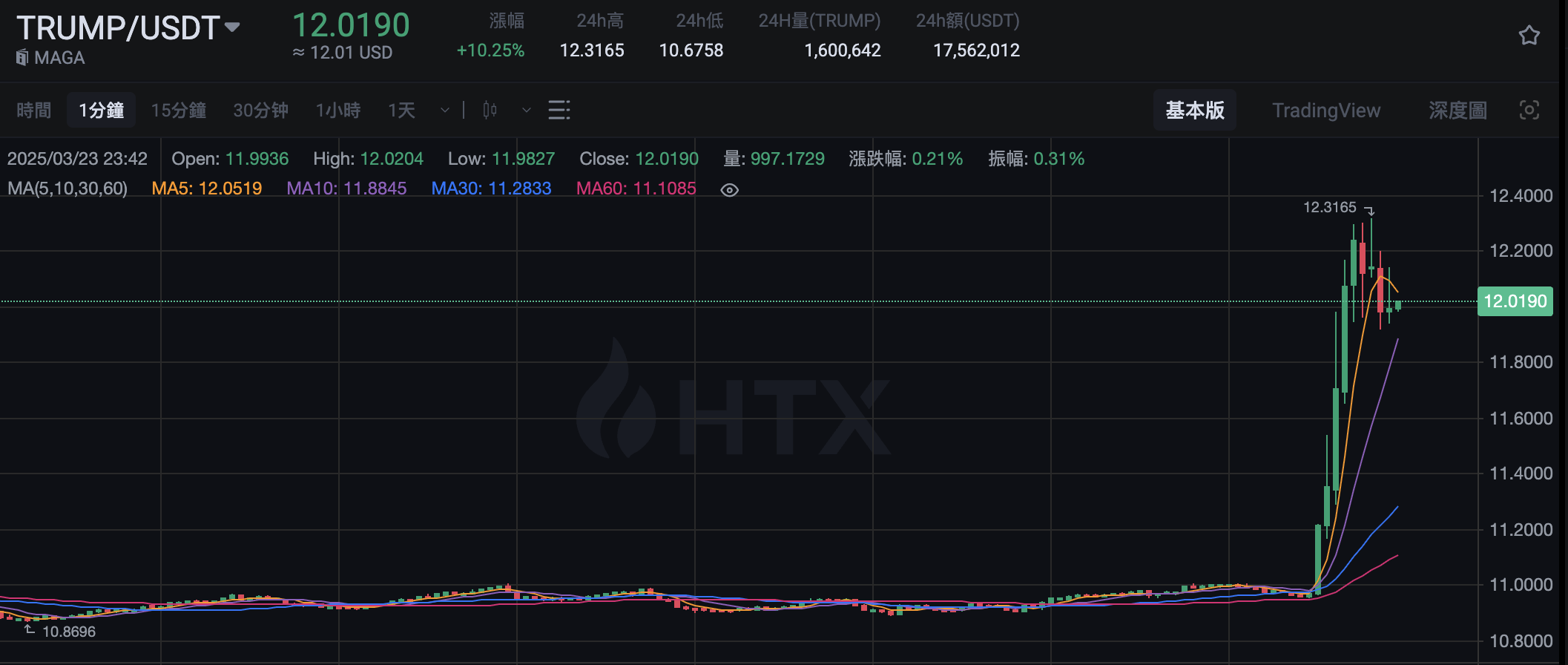 $TRUMP 突破 12 美元，24 小时涨幅超 10%