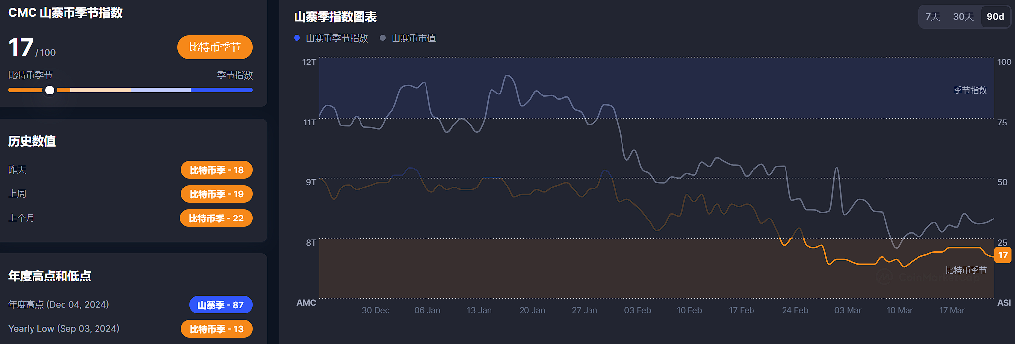 山寨币季节指数现报 17
