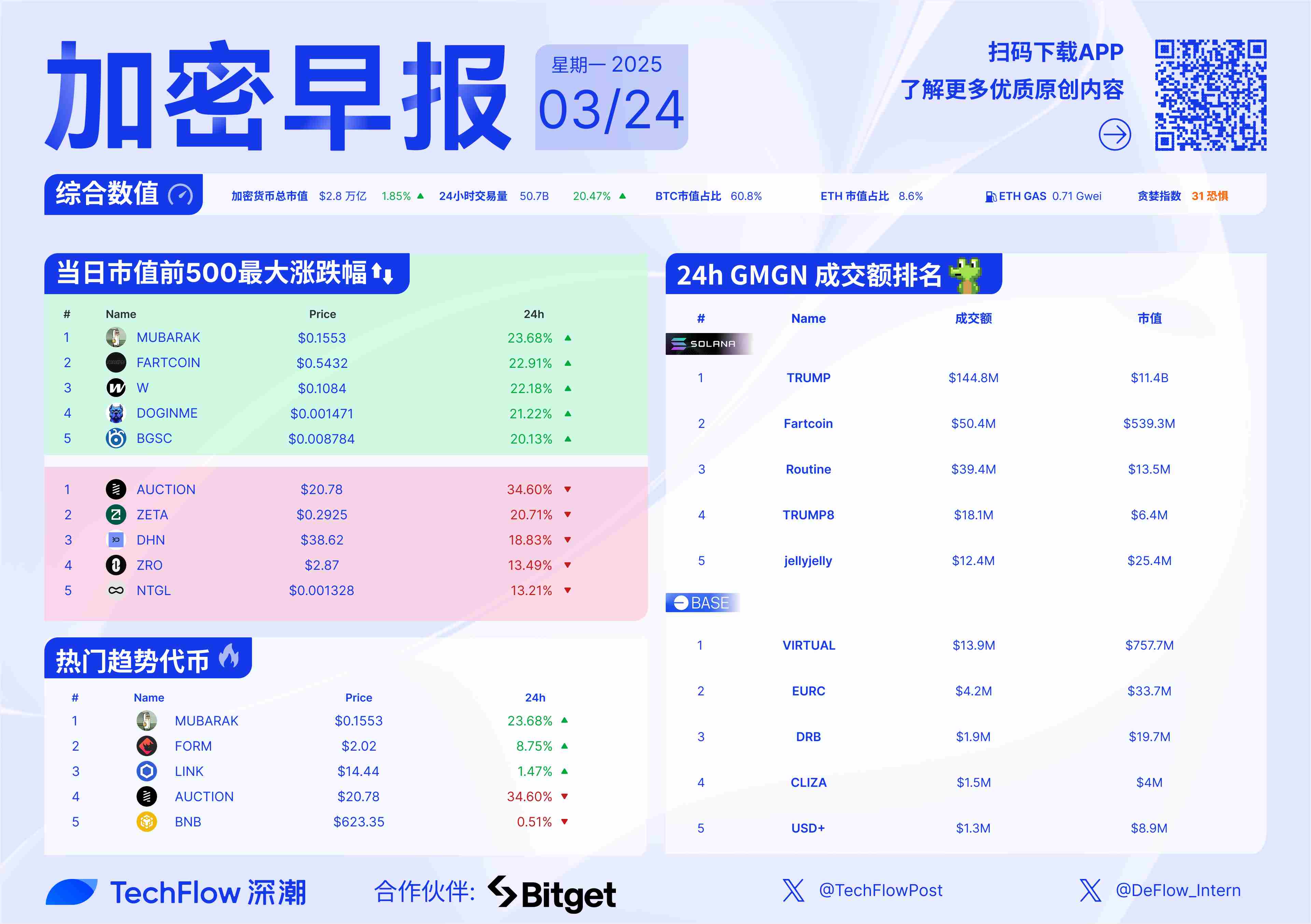 加密早报：富达 Solana 基金已在特拉华州注册，Strategy 扩大永续优先股发行规模