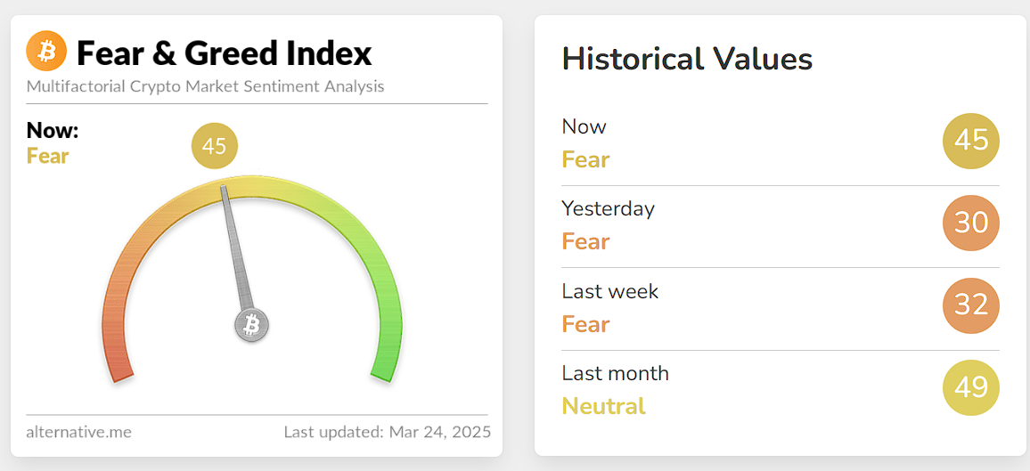 今日加密货币恐慌与贪婪指数升至 45，市场恐慌情绪大幅缓解